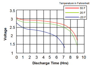 Lithium-Ion Temperature Graph