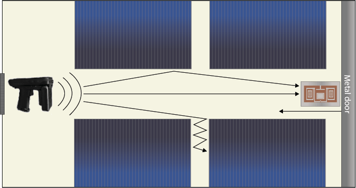 RFID Reflections warehouse test diagram
