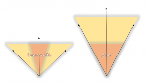 Beamwidth and Gain