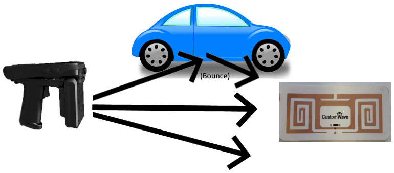 RFID bouncing off car