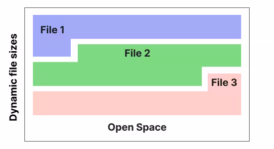 diagram titled "Dynamic File Sizes" of 3 file blocks of varying sizes and an open space